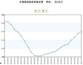 今日瓜价子格最新行情,最新行情揭示市场动态”